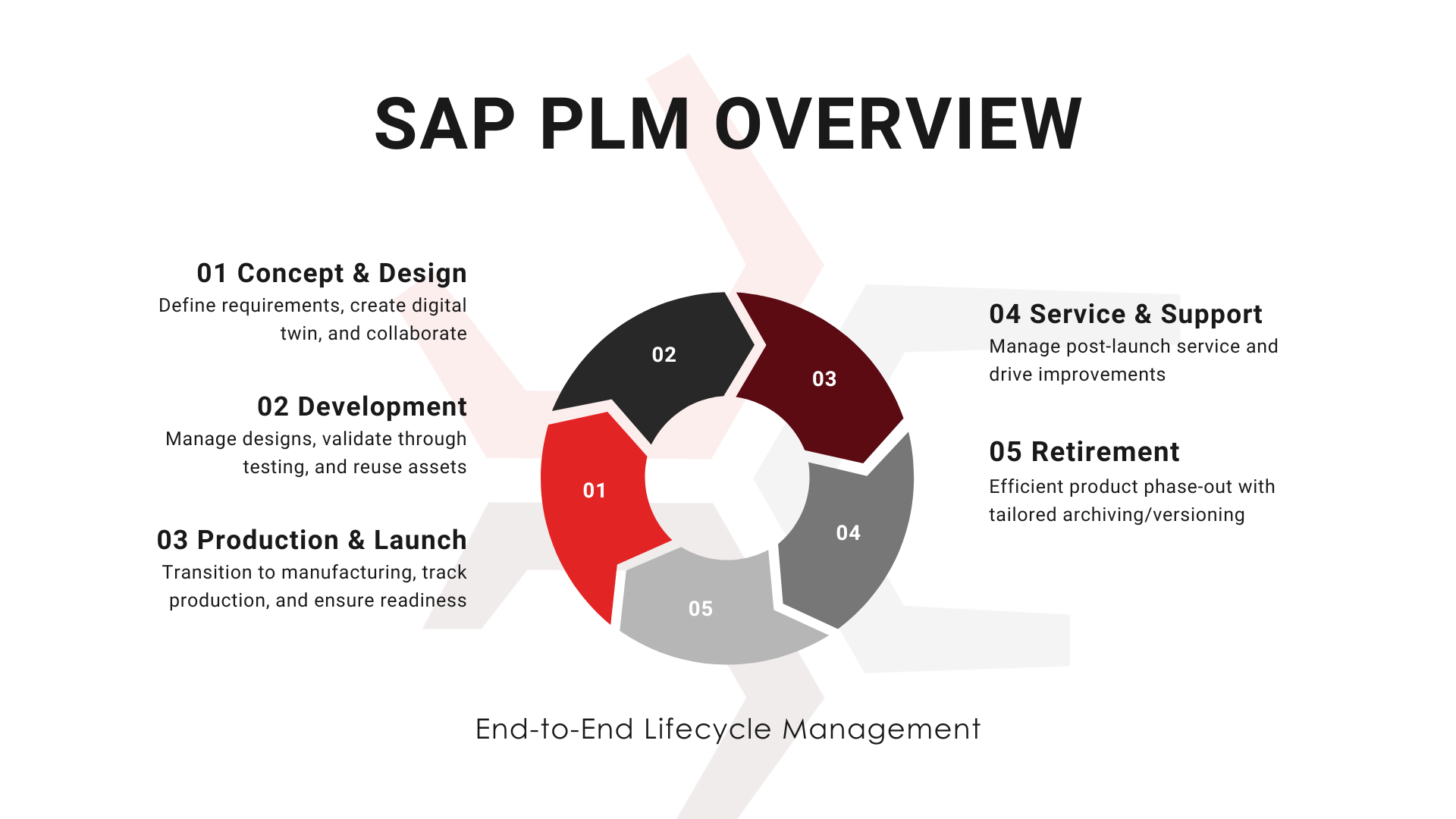 SAP PLM Overview